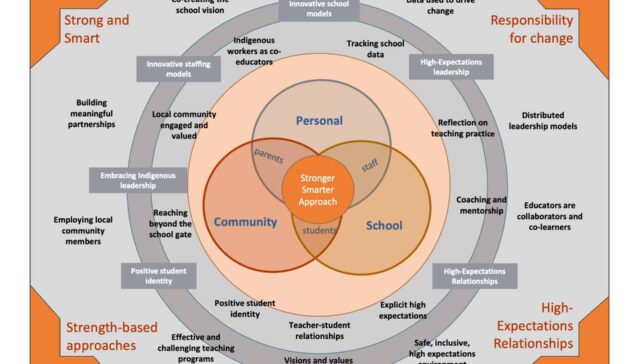The Stronger Smarter Approach Framework